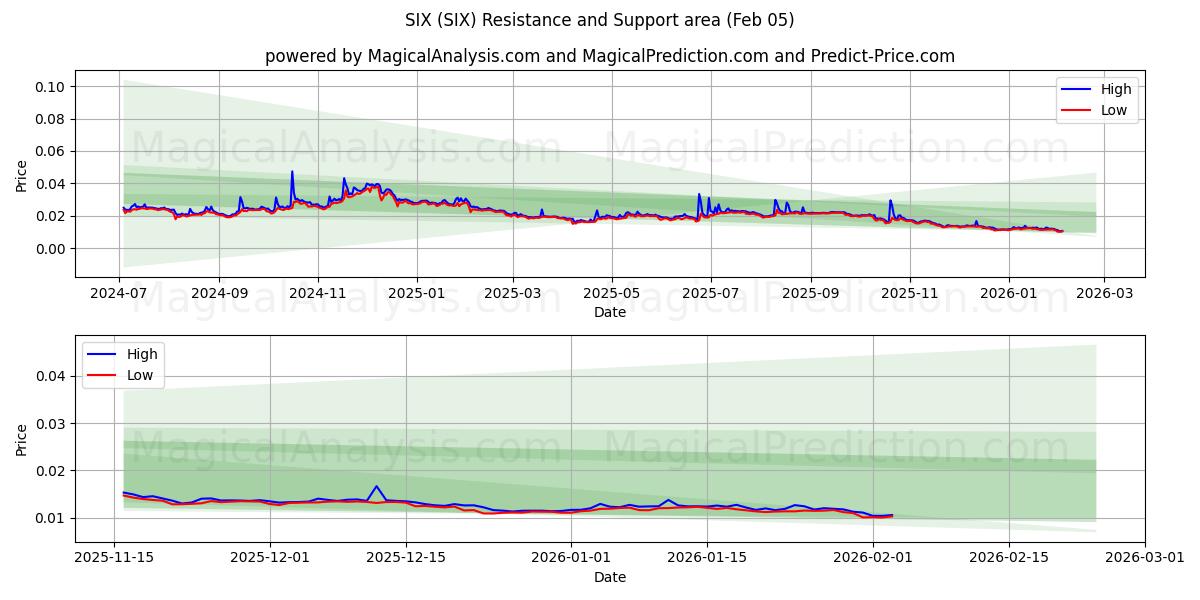  SEX (SIX) Support and Resistance area (03 Feb) 