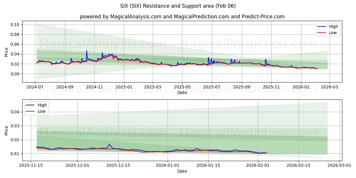  ستة (SIX) Support and Resistance area (05 Feb) 