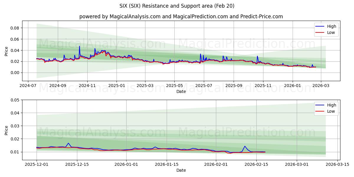  SIX (SIX) Support and Resistance area (19 Feb) 