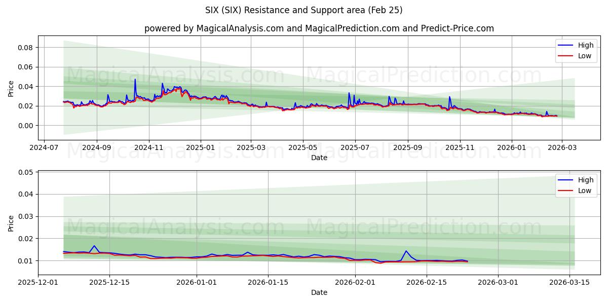  SEKS (SIX) Support and Resistance area (24 Feb) 