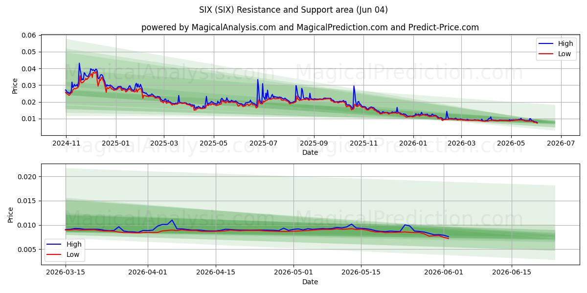  ZES (SIX) Support and Resistance area (02 Jun) 