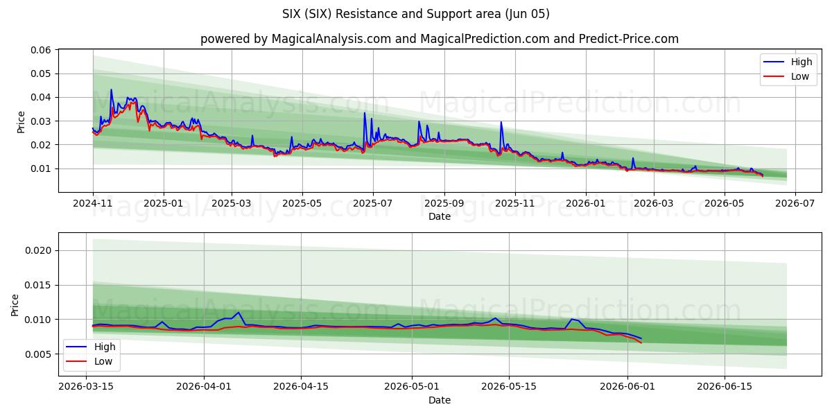  SEX (SIX) Support and Resistance area (04 Jun) 