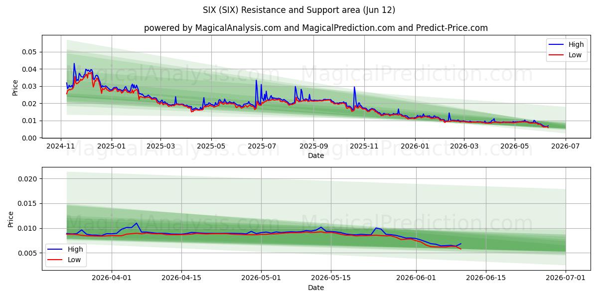  SEKS (SIX) Support and Resistance area (09 Jun) 