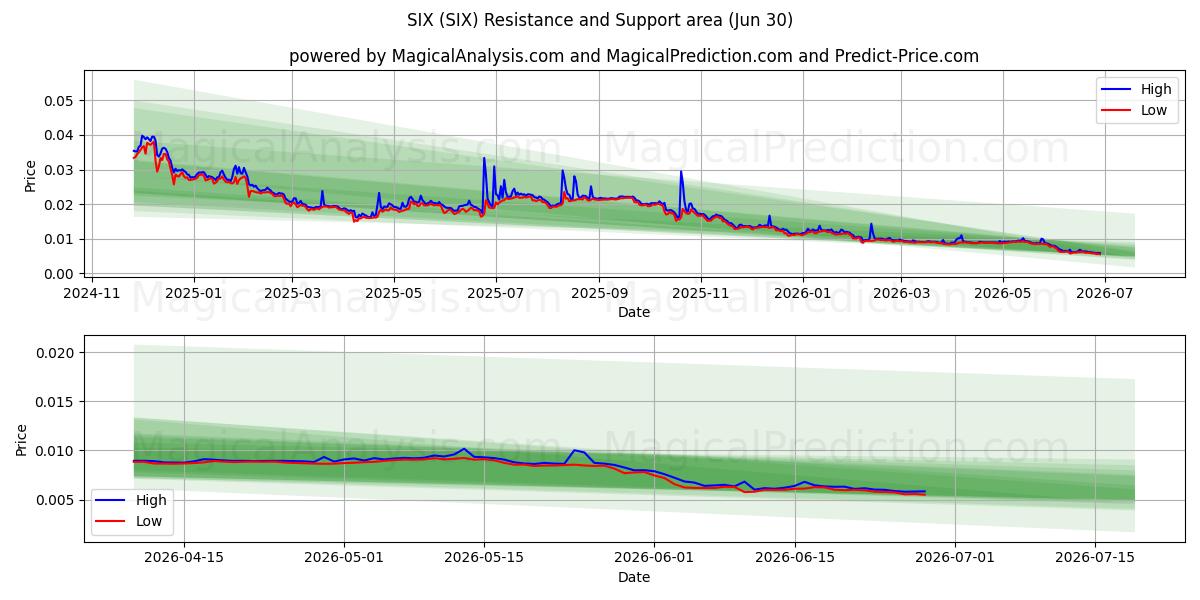  SEKS (SIX) Support and Resistance area (29 Jun) 