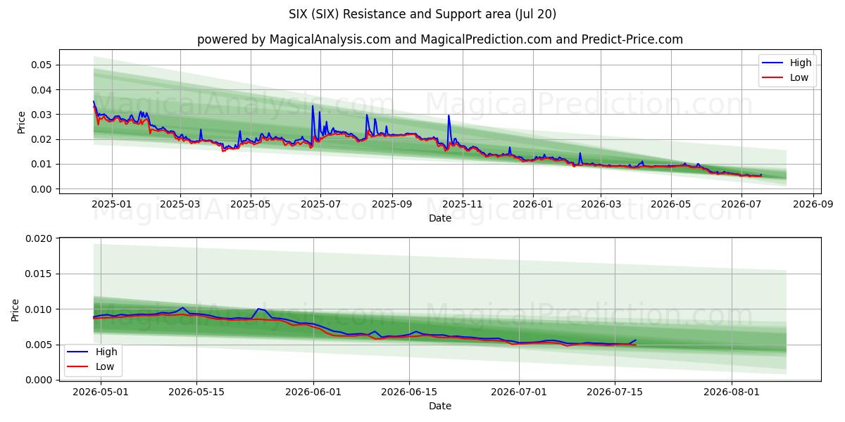  SEIS (SIX) Support and Resistance area (18 Jul) 