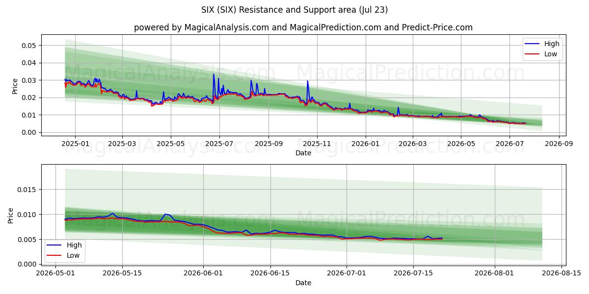 छह (SIX) Support and Resistance area (22 Jul) 
