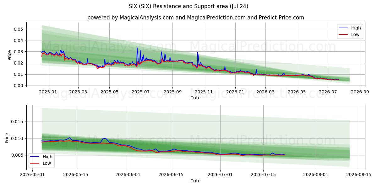  SECHS (SIX) Support and Resistance area (23 Jul) 