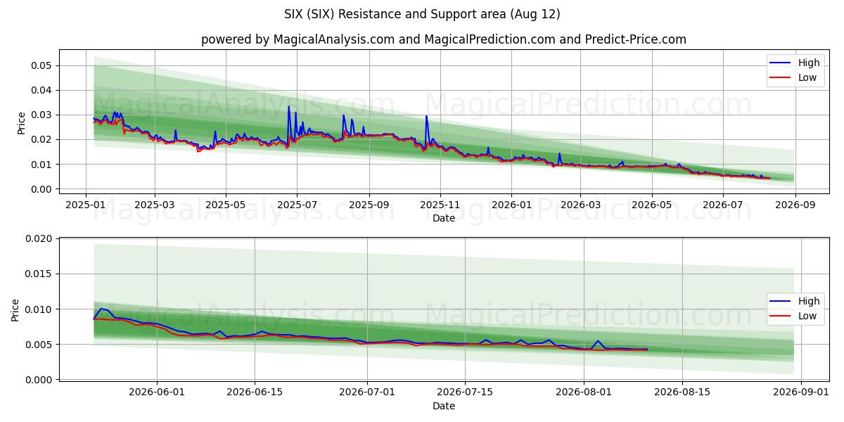  SEIS (SIX) Support and Resistance area (06 Aug) 