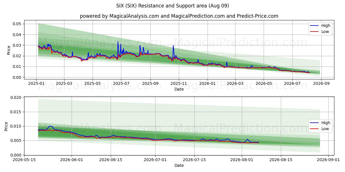  SIX (SIX) Support and Resistance area (08 Aug) 