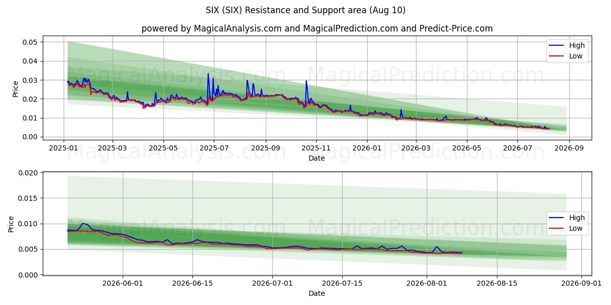  六 (SIX) Support and Resistance area (09 Aug) 