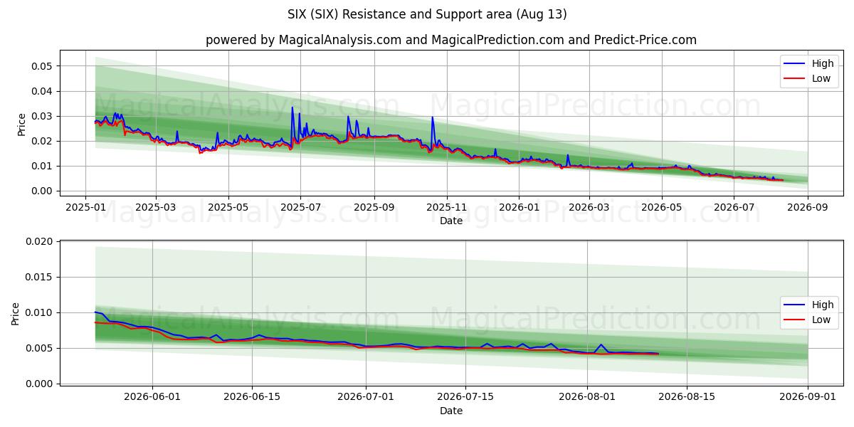  六 (SIX) Support and Resistance area (11 Aug) 