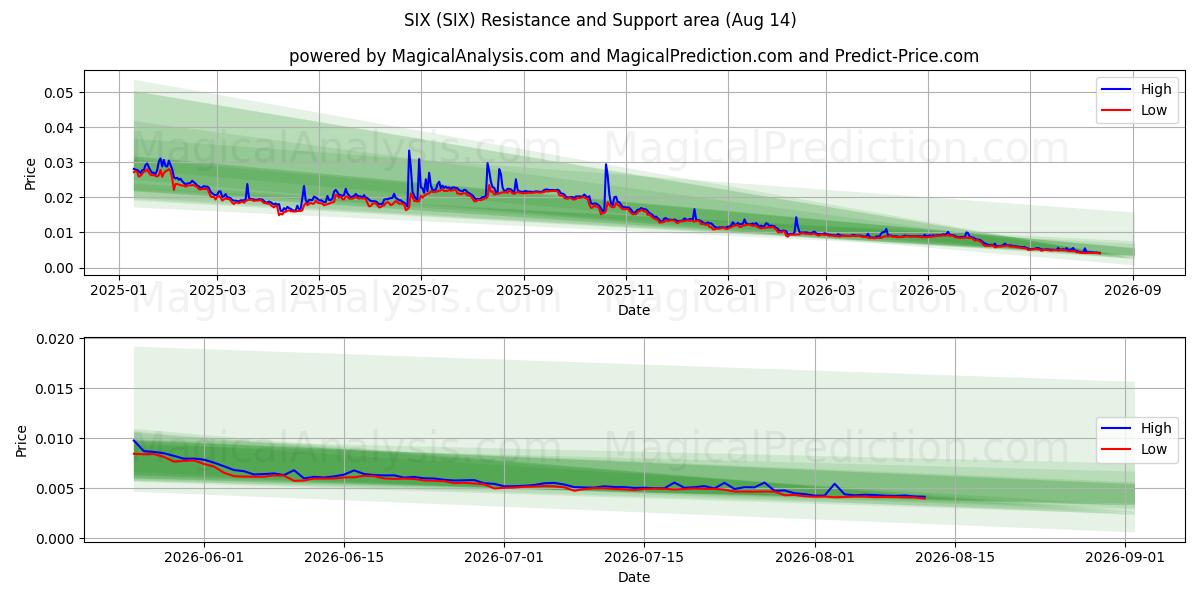  ШЕСТЬ (SIX) Support and Resistance area (12 Aug) 