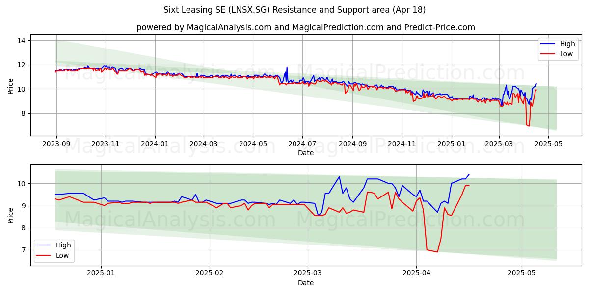  Sixt Leasing SE (LNSX.SG) Support and Resistance area (18 Apr) 