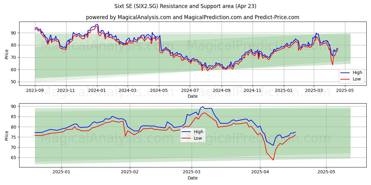 Sixt SE (SIX2.SG) Support and Resistance area (23 Apr) Sixt SE (SIX2.SG) Support and Resistance area (23 Apr)