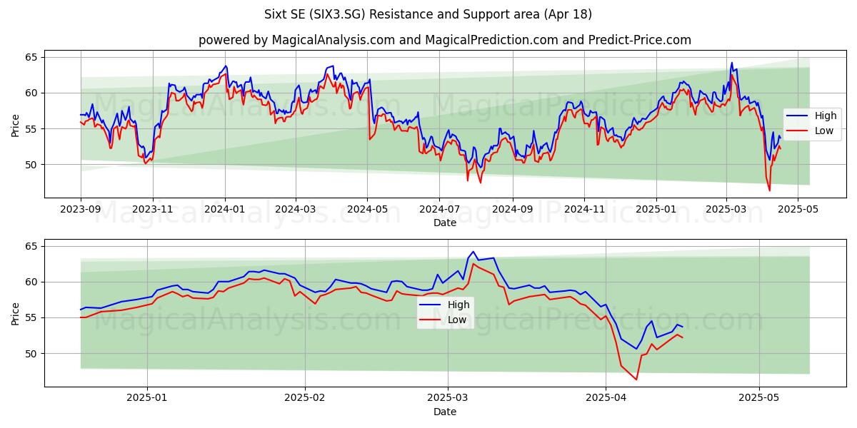  Sixt SE (SIX3.SG) Support and Resistance area (18 Apr) 