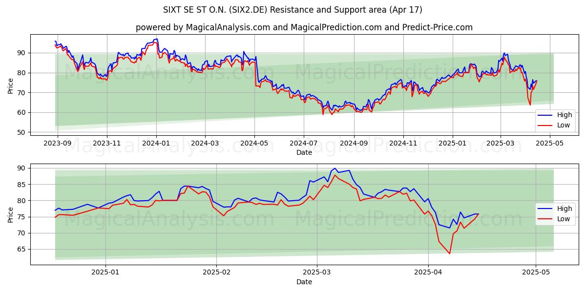  SIXT SE ST O.N. (SIX2.DE) Support and Resistance area (17 Apr) 
