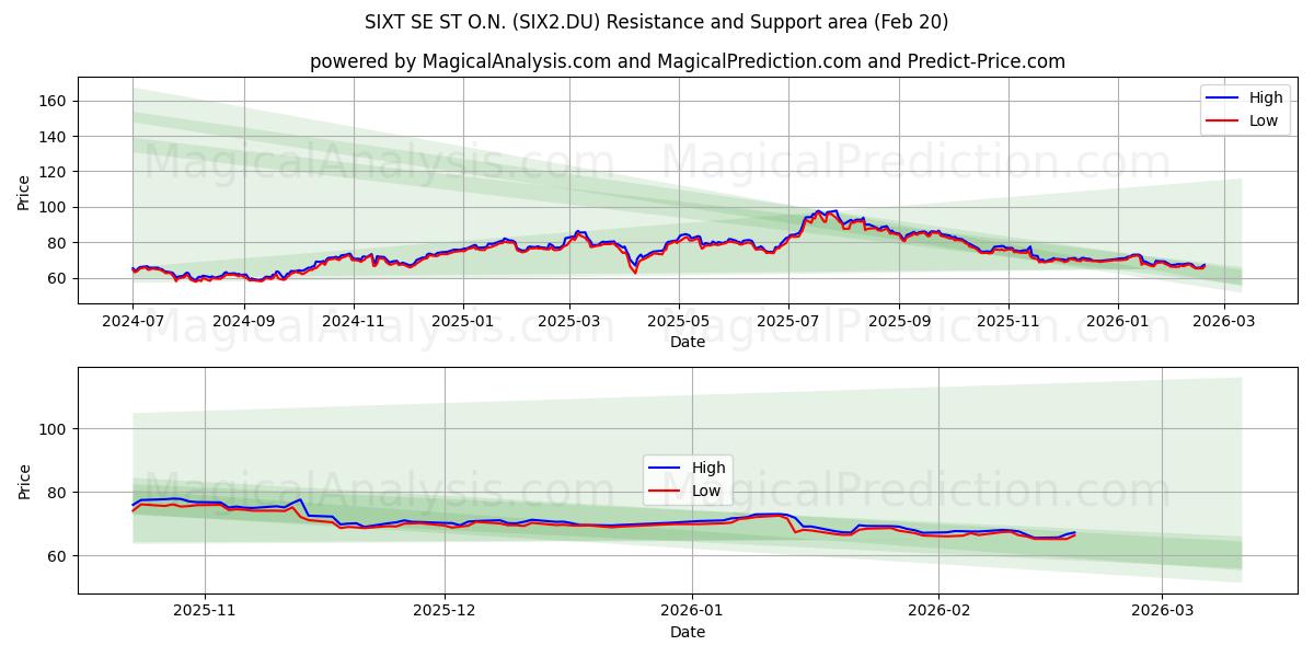  SIXT SE ST O.N. (SIX2.DU) Support and Resistance area (19 Feb) 