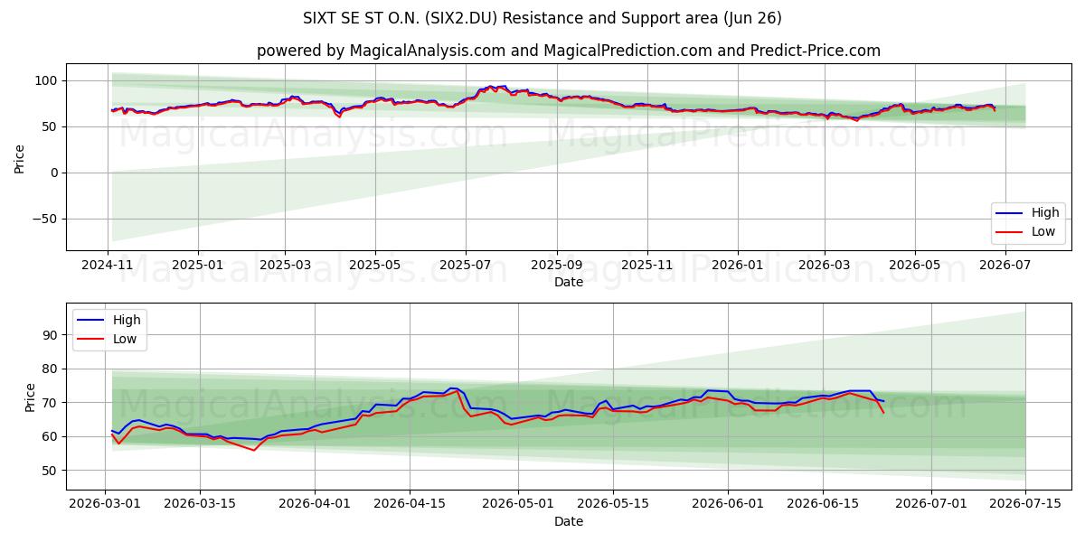  SIXT SE ST O.N. (SIX2.DU) Support and Resistance area (25 Jun) 