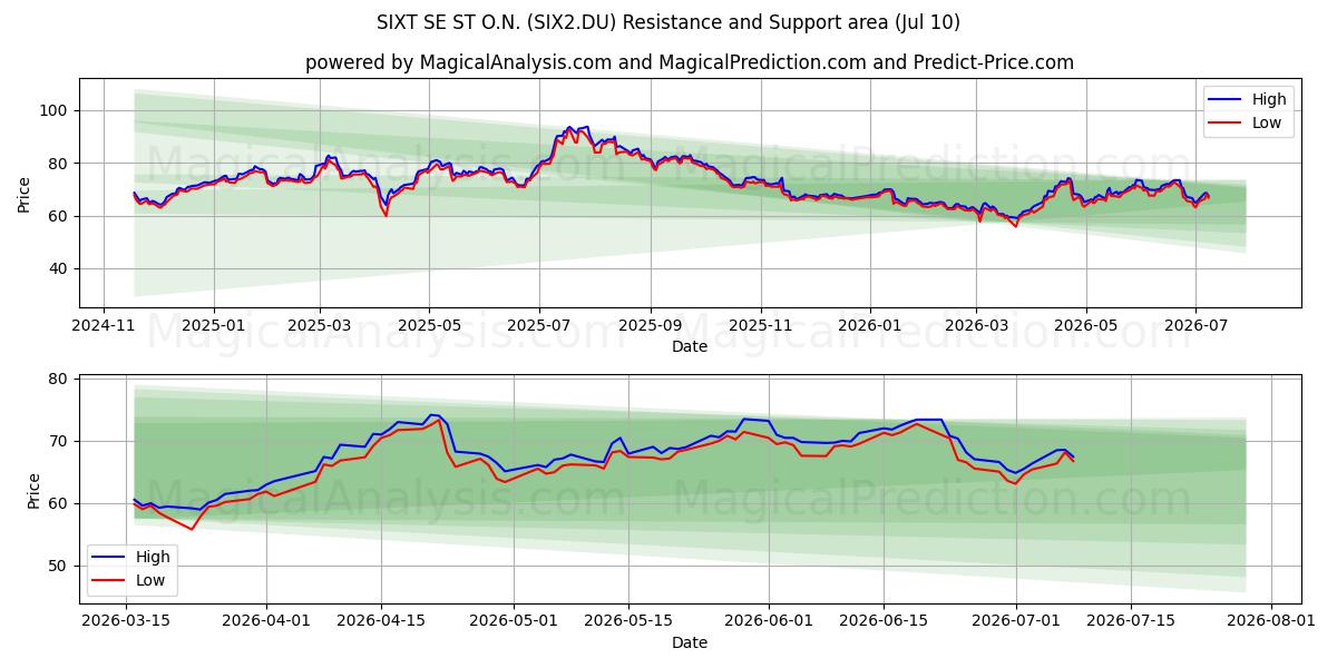  SIXT SE ST O.N. (SIX2.DU) Support and Resistance area (09 Jul) 