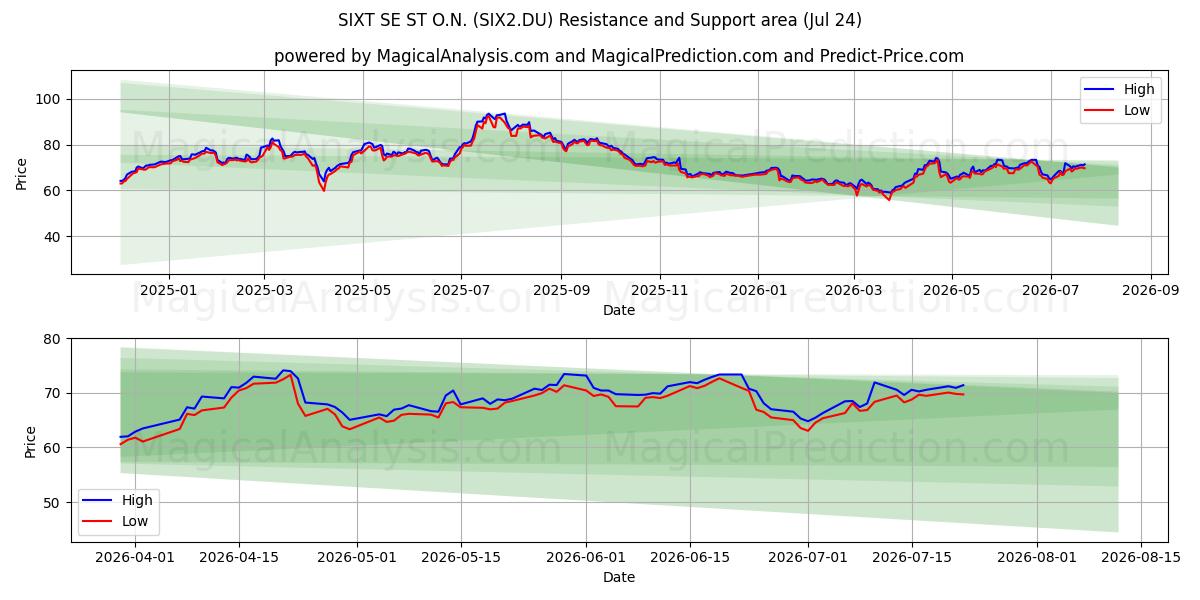  SIXT SE ST O.N. (SIX2.DU) Support and Resistance area (23 Jul) 