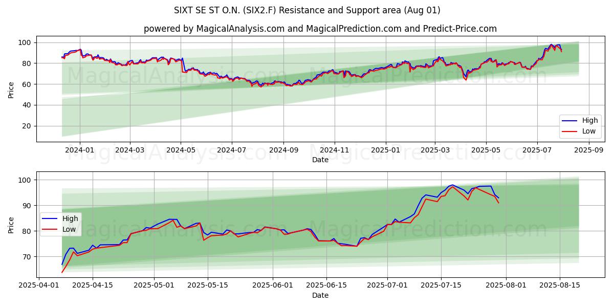  SIXT SE ST O.N. (SIX2.F) Support and Resistance area (31 Jul) 