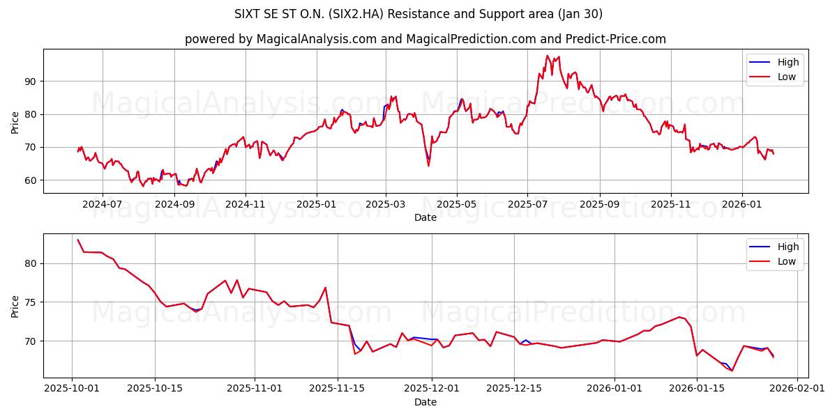  SIXT SE ST O.N. (SIX2.HA) Support and Resistance area (29 Jan) 