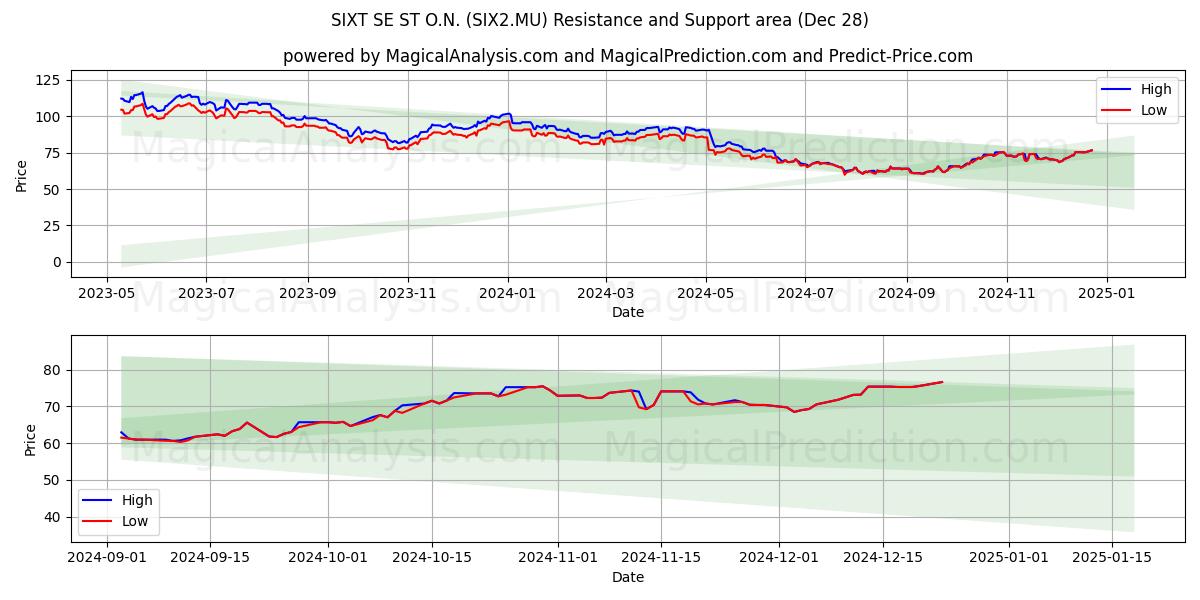  SIXT SE ST O.N. (SIX2.MU) Support and Resistance area (28 Dec) 