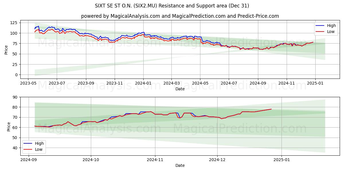  SIXT SE ST O.N. (SIX2.MU) Support and Resistance area (31 Dec) 