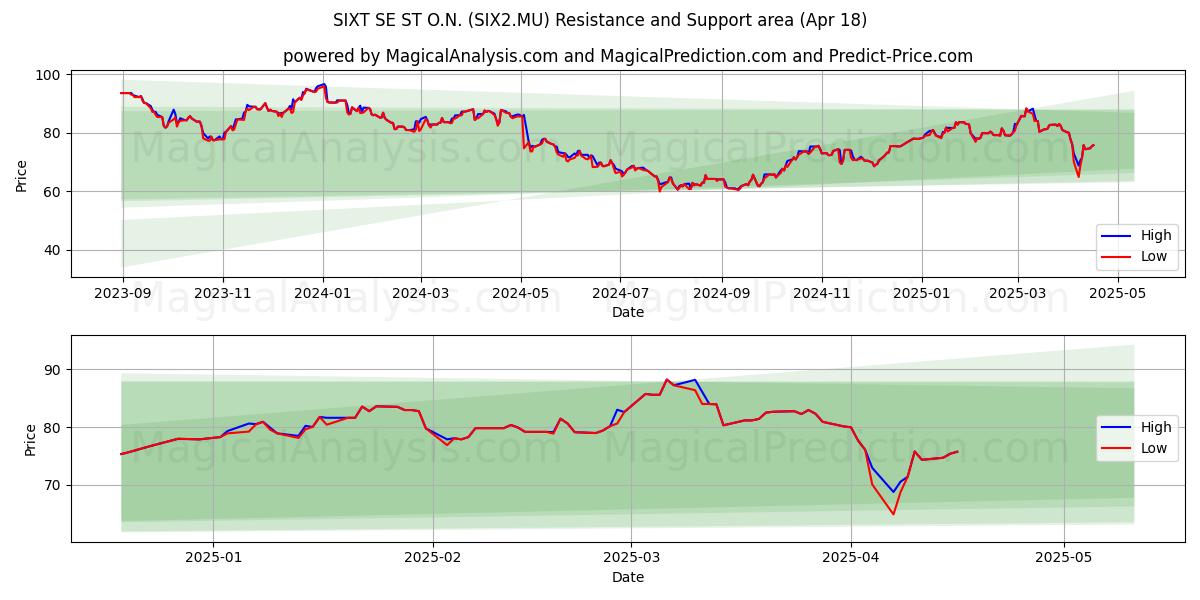 SIXT SE ST O.N. (SIX2.MU) Support and Resistance area (18 Apr) 