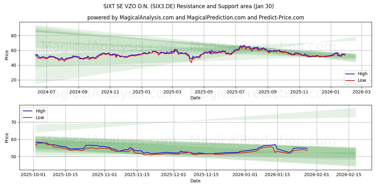  SIXT SE VZO O.N. (SIX3.DE) Support and Resistance area (29 Jan) 