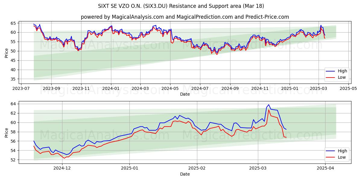  SIXT SE VZO O.N. (SIX3.DU) Support and Resistance area (18 Mar) 