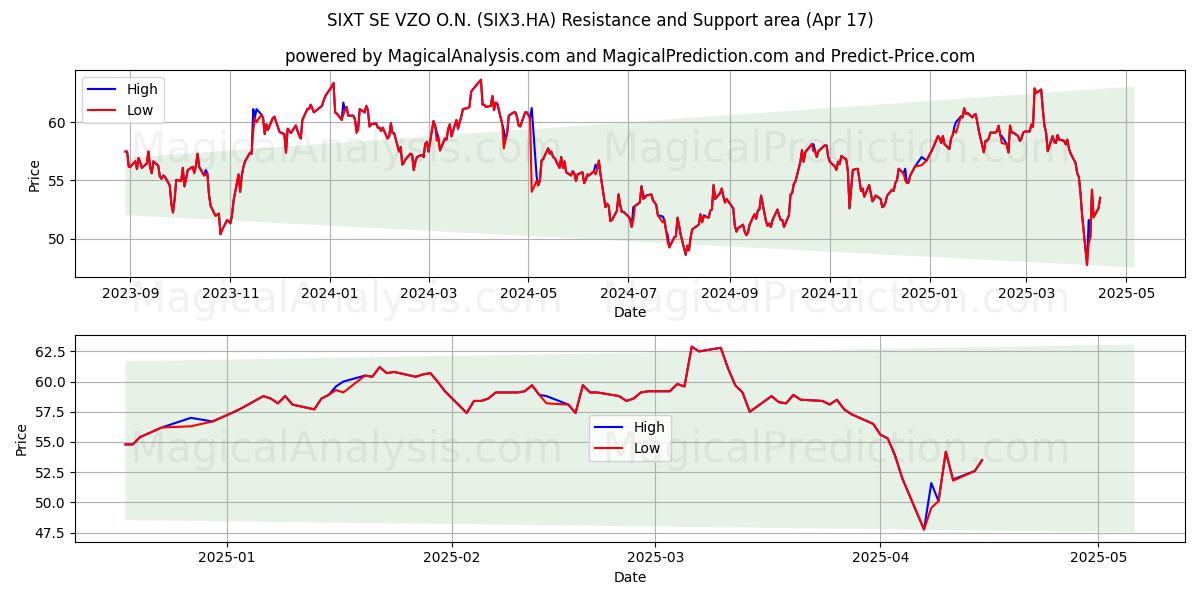  SIXT SE VZO O.N. (SIX3.HA) Support and Resistance area (17 Apr) 