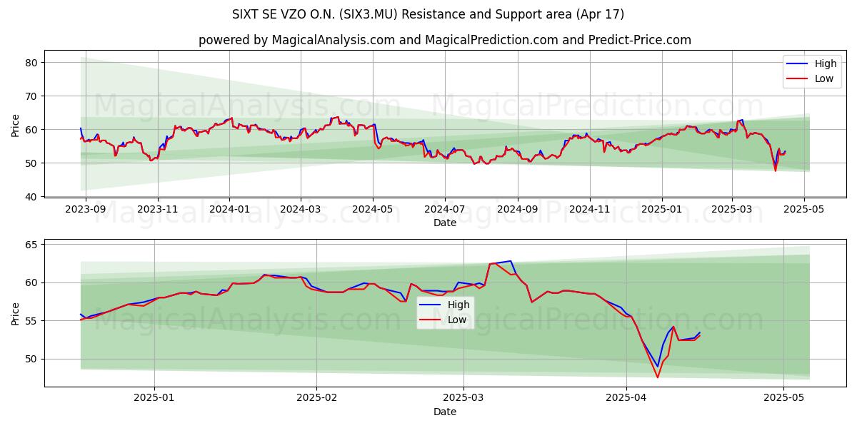  SIXT SE VZO O.N. (SIX3.MU) Support and Resistance area (17 Apr) 