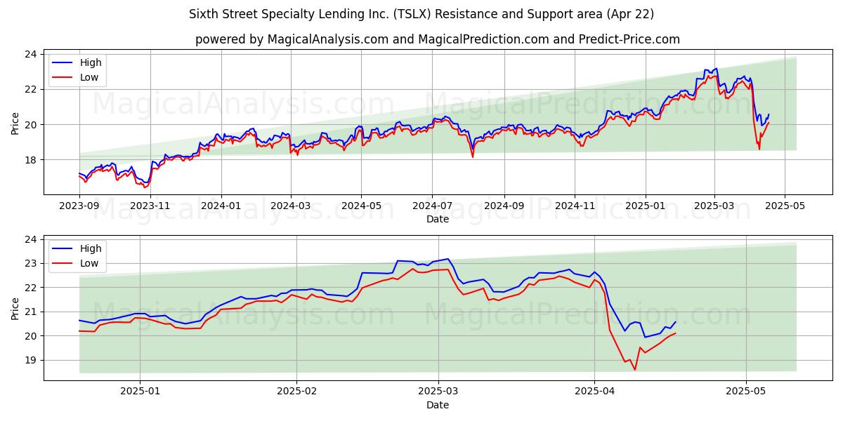  Sixth Street Specialty Lending Inc. (TSLX) Support and Resistance area (22 Apr) 