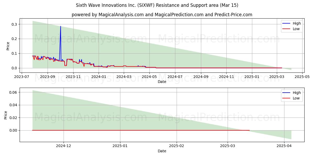  Sixth Wave Innovations Inc. (SIXWF) Support and Resistance area (15 Mar) 