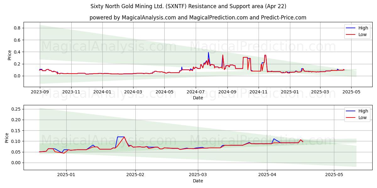  Sixty North Gold Mining Ltd. (SXNTF) Support and Resistance area (22 Apr) 