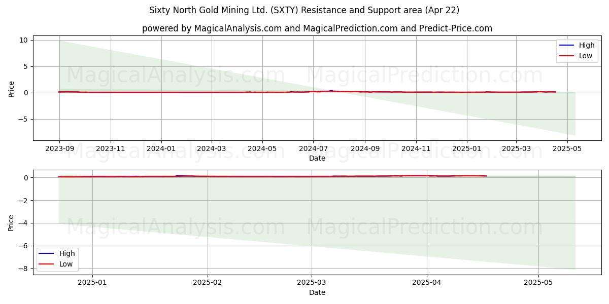  Sixty North Gold Mining Ltd. (SXTY) Support and Resistance area (22 Apr) 