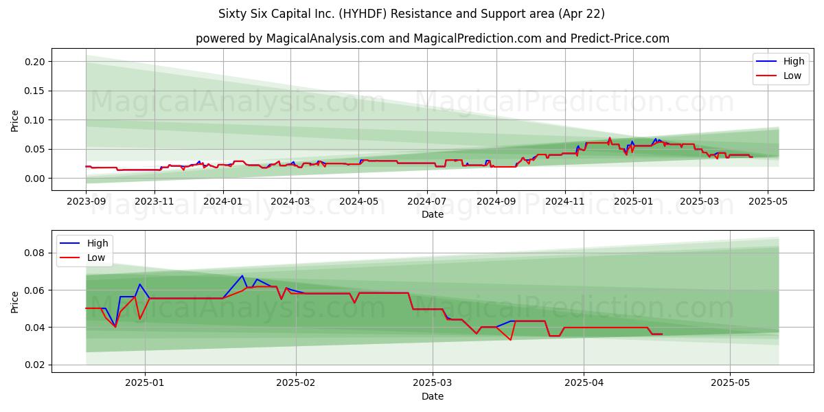  Sixty Six Capital Inc. (HYHDF) Support and Resistance area (22 Apr) 