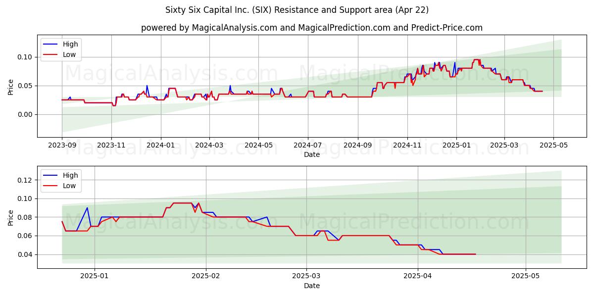  Sixty Six Capital Inc. (SIX) Support and Resistance area (22 Apr) 