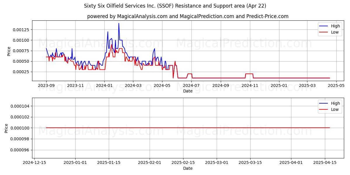  Sixty Six Oilfield Services Inc. (SSOF) Support and Resistance area (22 Apr) 