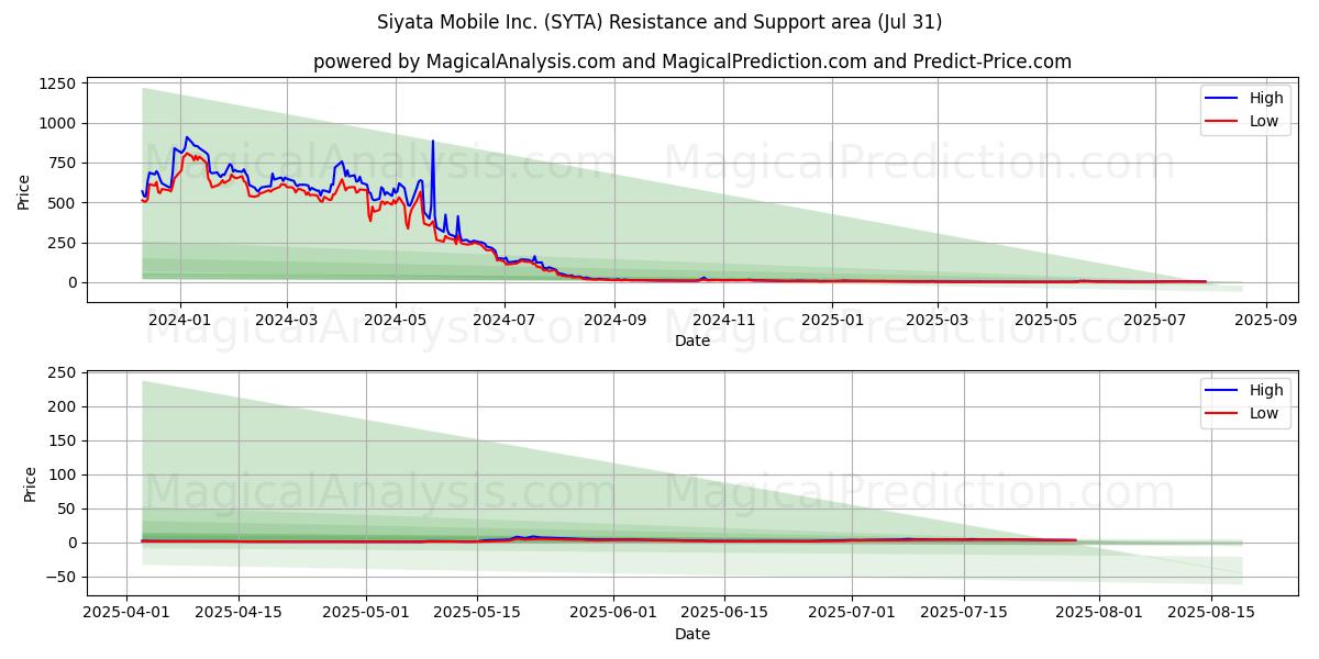  Siyata Mobile Inc. (SYTA) Support and Resistance area (30 Jul) 
