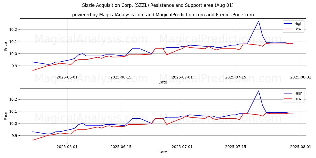  Sizzle Acquisition Corp. (SZZL) Support and Resistance area (31 Jul) 
