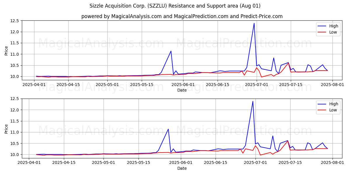  Sizzle Acquisition Corp. (SZZLU) Support and Resistance area (31 Jul) 