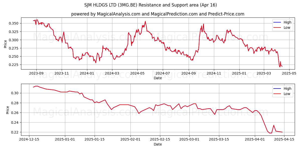  SJM HLDGS LTD (3MG.BE) Support and Resistance area (16 Apr) 