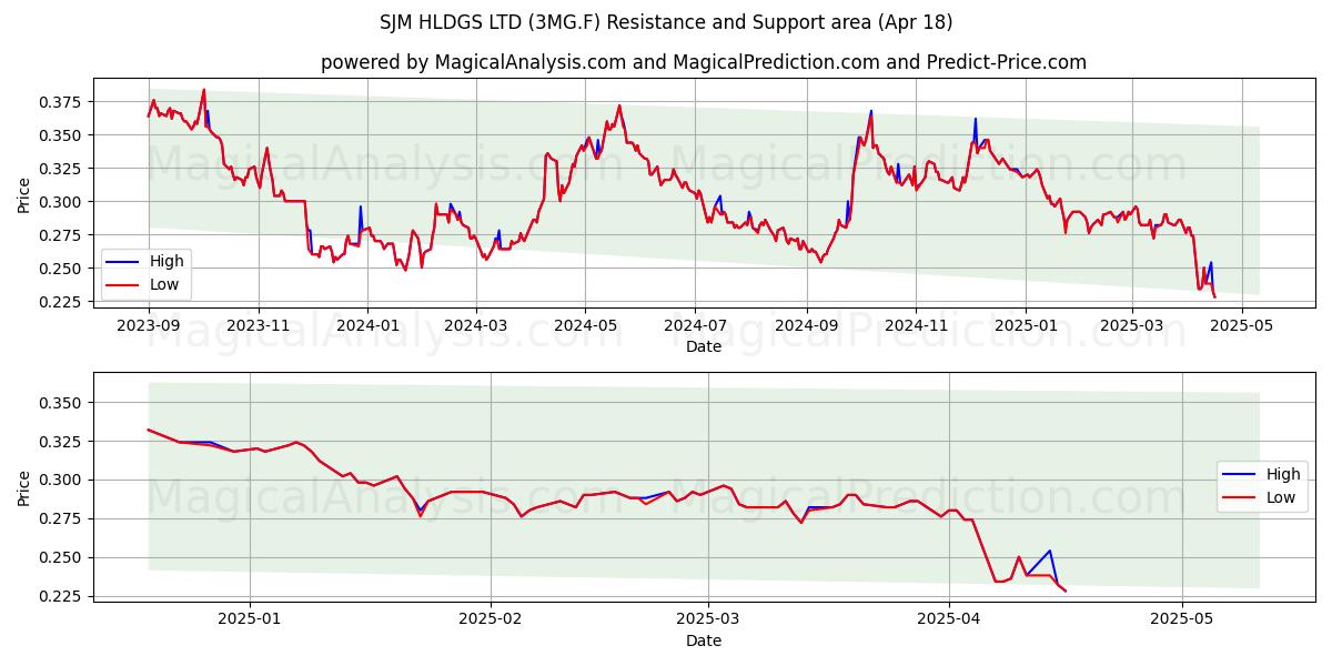  SJM HLDGS LTD (3MG.F) Support and Resistance area (18 Apr) 