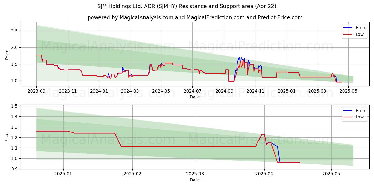  SJM Holdings Ltd. ADR (SJMHY) Support and Resistance area (22 Apr) 