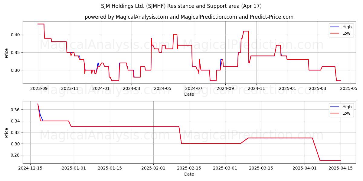  SJM Holdings Ltd. (SJMHF) Support and Resistance area (17 Apr) 