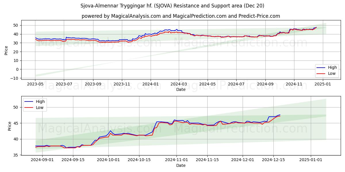  Sjova-Almennar Tryggingar hf. (SJOVA) Support and Resistance area (20 Dec) 