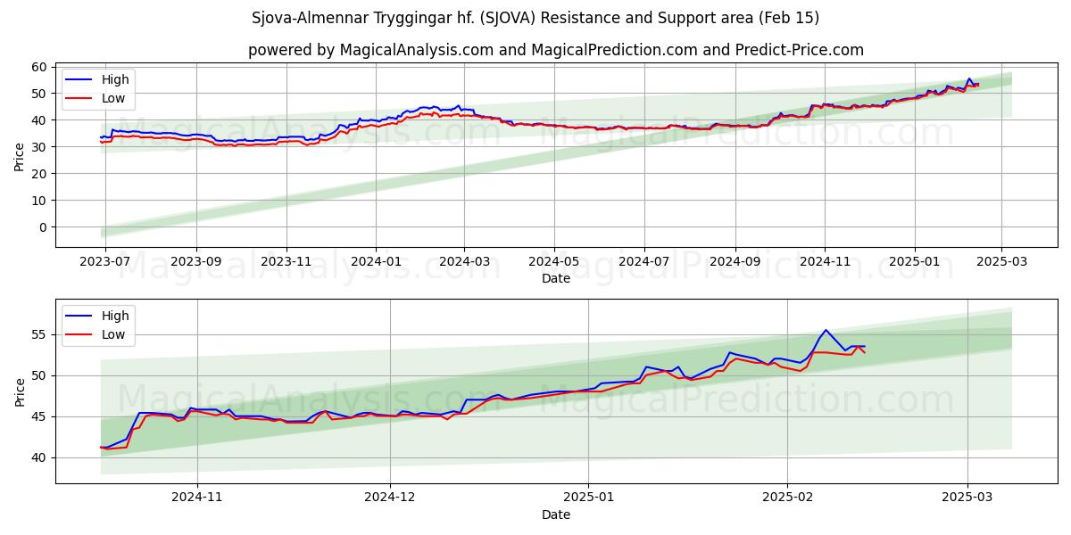  Sjova-Almennar Tryggingar hf. (SJOVA) Support and Resistance area (04 Feb) 