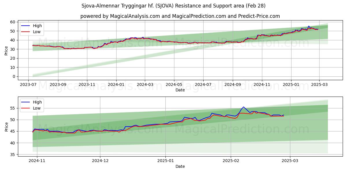  Sjova-Almennar Tryggingar hf. (SJOVA) Support and Resistance area (28 Feb) 